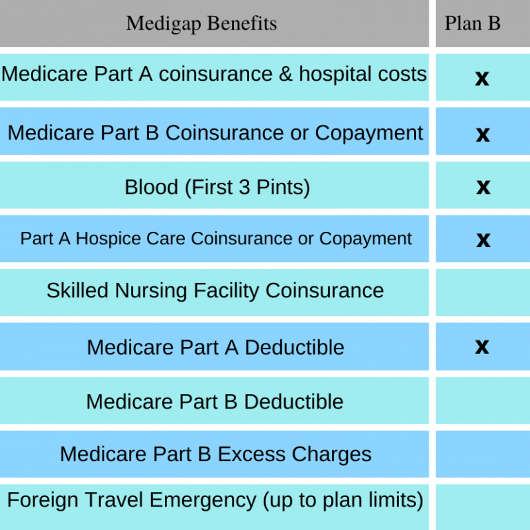 What Is Medigap Plan B? - Insurance